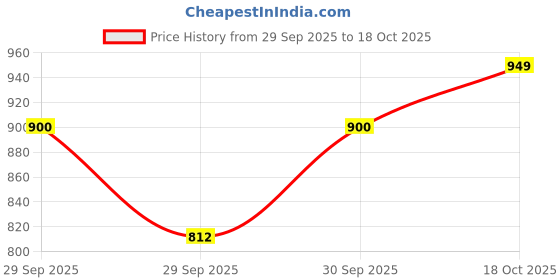 flipkart.com brxr Universal York Fitting 360° Wide Angle Rear View Adjustable Led Stealth Mirror Bike Fairing Kit brxr Price History Graph from 29 Sep 2025 to 18 Oct 2025
