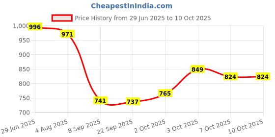 flipkart.com brxr York Fitting 360° Wide Angle Rear View Adjustable Led Stealth Mirror For Apache Bike Fairing Kit brxr Price History Graph from 29 Jun 2025 to 9 Oct 2025