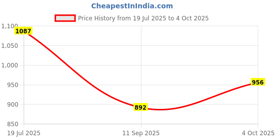flipkart.com brxr York Fitting 360° Wide Angle Rear View Adjustable Led Stealth Mirror For MT-15 Bike Fairing Kit brxr Price History Graph from 19 Jul 2025 to 4 Oct 2025