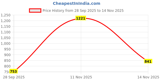 flipkart.com bry Folding Commode Chair for unisex/ADULT Comfortable Safe chair Commode Shower Chair bry Price History Graph from 28 Sep 2025 to 14 Nov 2025