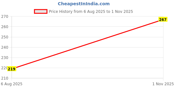 flipkart.com bryan & candy Blueberry Ice, Aromatherapy Candles, 184gm Soy Wax Eco Friendly Printed Tin Candle bryan & candy Price History Graph from 6 Aug 2025 to 1 Nov 2025