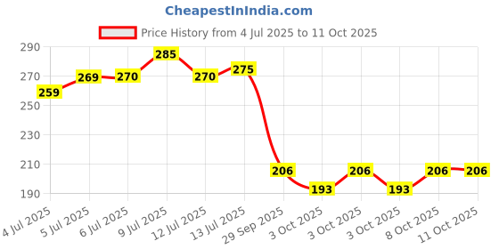 flipkart.com bryan & candy Enigma Long-Lasting, Luxury, Lingering & Enchanting Women's Fragrance Eau de Parfum - 50 ml bryan & candy Price History Graph from 4 Jul 2025 to 3 Oct 2025
