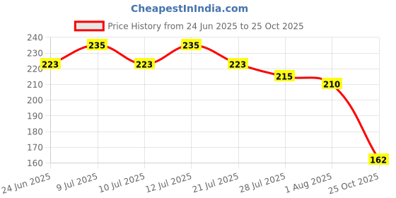 flipkart.com bryan & candy Passion - 25ml: A Long-lasting, Lingering & Enchanting Women's Fragrance Eau de Parfum - 25 ml bryan & candy Price History Graph from 24 Jun 2025 to 25 Oct 2025