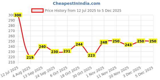 flipkart.com bryan & candy Scented Lavender Chamomile Aromatherapy Candle, Soy Wax Eco Friendly Printed Tin Candle bryan & candy Price History Graph from 12 Jul 2025 to 3 Dec 2025