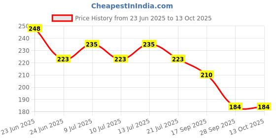 flipkart.com bryan & candy Sensual- 25ml: A Long-lasting Lingering & Enchanting Women's Fragrance Eau de Parfum - 25 ml bryan & candy Price History Graph from 23 Jun 2025 to 13 Oct 2025