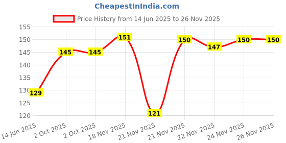 flipkart.com greenhousestore Bryophyllum Pinnatum/Patharchatta Plant greenhousestore Price History Graph from 14 Jun 2025 to 25 Nov 2025