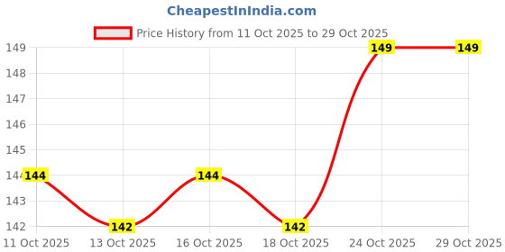 flipkart.com greenhousestore Bryophyllum Pinnatum/Patharchatta Plant greenhousestore Price History Graph from 11 Oct 2025 to 29 Oct 2025