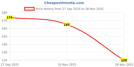 flipkart.com risenshine Bryophyllum Pinnatum/Patharchatta Plant risenshine Price History Graph from 27 Sep 2025 to 28 Nov 2025
