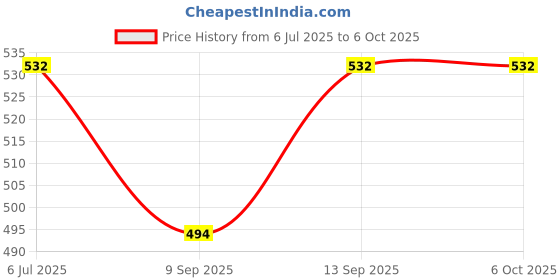 flipkart.com BRYT A2V30 Memory Card High Capacity Micro SD Card 32 GB MicroSDXC Class 10 130 MB/s Memory Card Compatible with Camera, Mobile, Tablet Price History Graph from 6 Jul 2025 to 6 Oct 2025