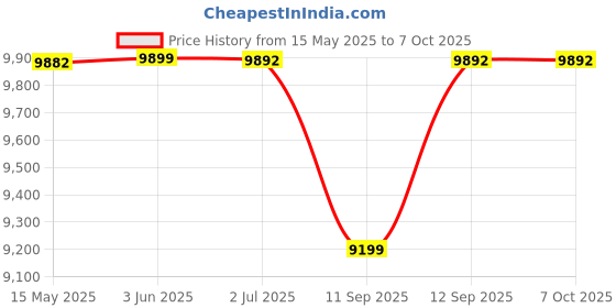 flipkart.com BRYT Supreme Type B 128 GB CFexpress UDMA 7 1550 MB/sMemory Card Price History Graph from 15 May 2025 to 7 Oct 2025