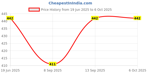 flipkart.com BRYT Tiny Metal Flash Drive USB M 2.0 Type A Pendrive with 10 Years Warranty 64 GB Pen Drive Compatible with Audio Player, Desktop Computer, Gaming Console, Laptop, Mobile, Netbook, Tablet, Television USB 2.0 Metal Case Price History Graph from 19 Jun 2025 to 6 Oct 2025