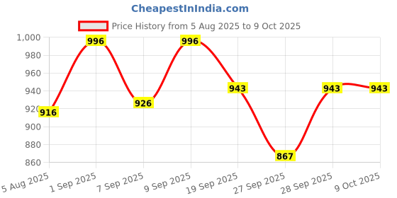 flipkart.com Bryte NH-BY-BASC 350 lx Camera LED Light Price History Graph from 5 Aug 2025 to 8 Oct 2025