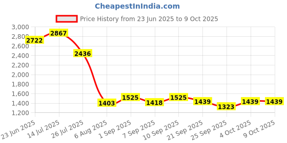 flipkart.com Bryte NH-BY-ESSL 5000 lx Camera LED Light Price History Graph from 23 Jun 2025 to 9 Oct 2025