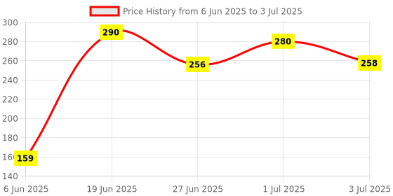 flipkart.com spartan BS-01 5-Pieces Kit For Home And Multipurpose Application (S-6,Green) Standard Screwdriver Set spartan Price History Graph from 6 Jun 2025 to 3 Jul 2025