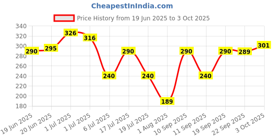 flipkart.com spartan BS-02 8-Pieces Kit (Multicolour) Combination Screwdriver Set spartan Price History Graph from 19 Jun 2025 to 3 Oct 2025
