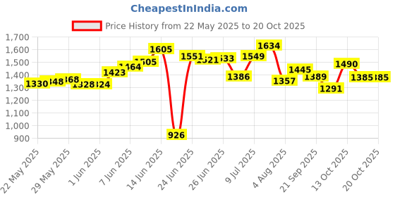 flipkart.com homeeasy BS-1 Engineered Wood Open Book Shelf homeeasy Price History Graph from 22 May 2025 to 20 Oct 2025