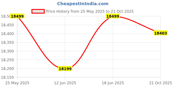flipkart.com powermax fitness BS-150 Belt Drive Fitness for Max User 110Kg, Cardio Machine for Home Use Upright Stationary Exercise Bike powermax fitness Price History Graph from 25 May 2025 to 21 Oct 2025