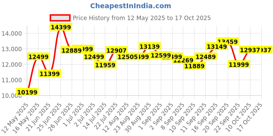 flipkart.com powermax fitness BS-151 Home Use Group /Spin Spinner Exercise Bike powermax fitness Price History Graph from 12 May 2025 to 16 Oct 2025