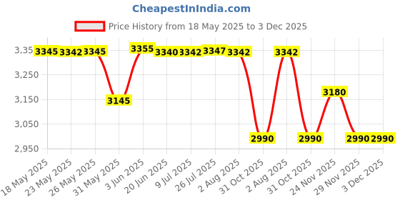flipkart.com balwaan BS-20 Battery Knapsack Sprayer Pump - 12Vx8A 18 L Backpack 18 L Backpack Sprayer balwaan Price History Graph from 18 May 2025 to 3 Dec 2025