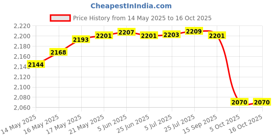 flipkart.com balwaan krishi BS-20M Manual High-Pressure Sprayer Suitable in Agriculture & Farm Pest Control 20 L Backpack Sprayer balwaan krishi Price History Graph from 14 May 2025 to 16 Oct 2025