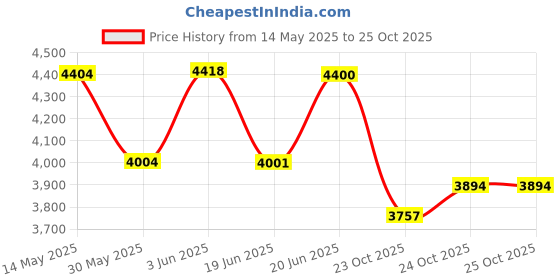 flipkart.com balwaan krishi Bs-22D Battery | Double Motor 20 L Backpack Sprayer balwaan krishi Price History Graph from 14 May 2025 to 24 Oct 2025