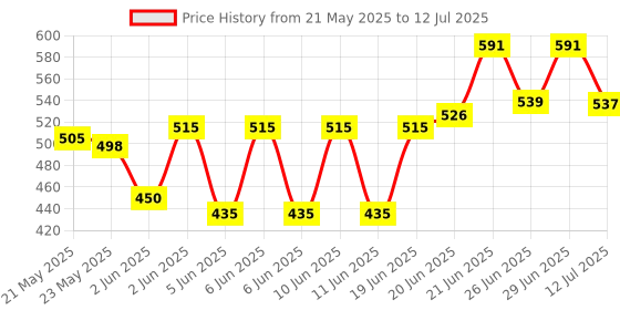 flipkart.com taparia Bs-31 31 pcs interchangeable screwdriver set Socket Set taparia Price History Graph from 21 May 2025 to 12 Jul 2025