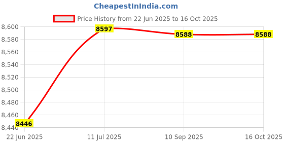 flipkart.com bluesun bs-90-500da voltage stabilizer bluesun Price History Graph from 22 Jun 2025 to 15 Oct 2025