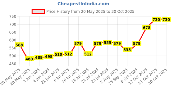flipkart.com zigma enriching lifestyles BS AC-24 Heavy Duty Air Conditioner Outdoor Unit Bracket Wall AC Outdoor Stand for 1 Ton, 1.5 Ton, 2 Ton Stand L-61cm, Taper L-47cm Shelf Bracket zigma enriching lifestyles Price History Graph from 20 May 2025 to 30 Oct 2025