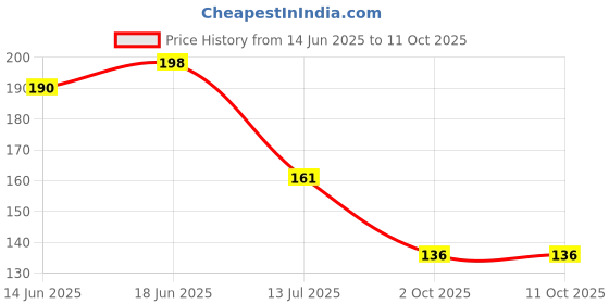flipkart.com bs amor Artificial Hanging Olive Green Leaves Leaf Trim Ribbon -3 Meter Green Iris Artificial Flower bs amor Price History Graph from 14 Jun 2025 to 10 Oct 2025