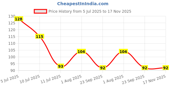flipkart.com bs amor Dream Catcher Wall Hanging Pack Of 1 Feather, Iron Dream Catcher bs amor Price History Graph from 5 Jul 2025 to 17 Nov 2025