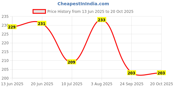 flipkart.com bs amor Feather, Iron Dream Catcher bs amor Price History Graph from 13 Jun 2025 to 20 Oct 2025