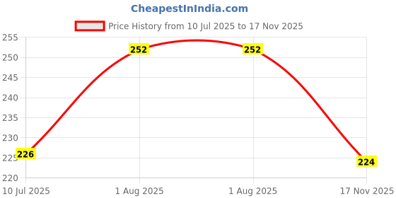 flipkart.com bs amor Feather, Iron Dream Catcher bs amor Price History Graph from 10 Jul 2025 to 17 Nov 2025