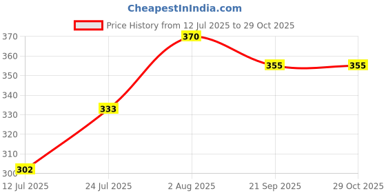 flipkart.com bs amor Iron Dream Catcher bs amor Price History Graph from 12 Jul 2025 to 29 Oct 2025