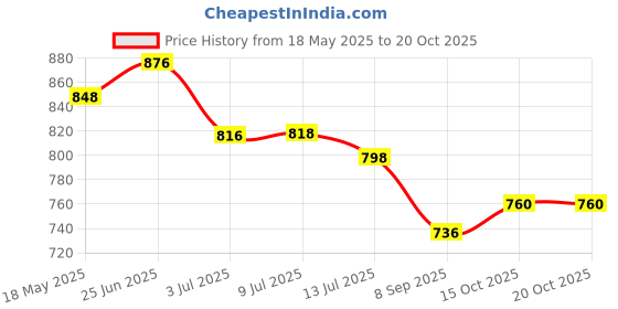 flipkart.com BS Associates 15W/Type-C/Light-Weight Design Magnetic Wireless Charger with Qi Technology Charging Pad Price History Graph from 18 May 2025 to 19 Oct 2025