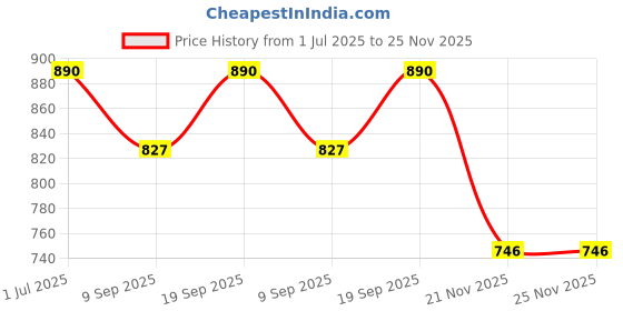 flipkart.com BS Associates Magnetic Charging for iwatch Compatible for Watch Se, 6, 5, 4, 3, 2, 1 (1M) Charging Pad Price History Graph from 1 Jul 2025 to 24 Nov 2025