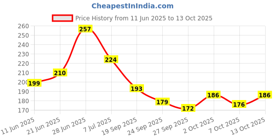 flipkart.com bs autohub Waterproof Two Wheeler Cover for TVS bs autohub Price History Graph from 11 Jun 2025 to 13 Oct 2025