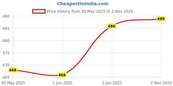 flipkart.com bs blue squad Men Slim Fit Solid Spread Collar Casual Shirt bs blue squad Price History Graph from 30 May 2025 to 2 Nov 2025