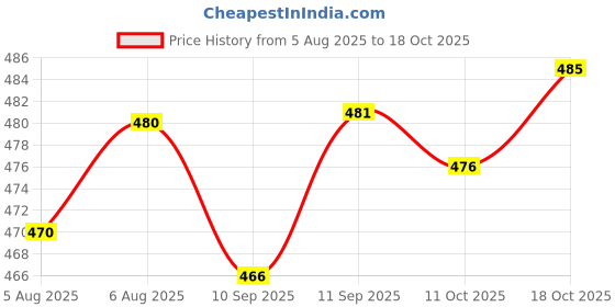 flipkart.com bs blue squad Men Slim Fit Solid Spread Collar Casual Shirt bs blue squad Price History Graph from 5 Aug 2025 to 11 Oct 2025