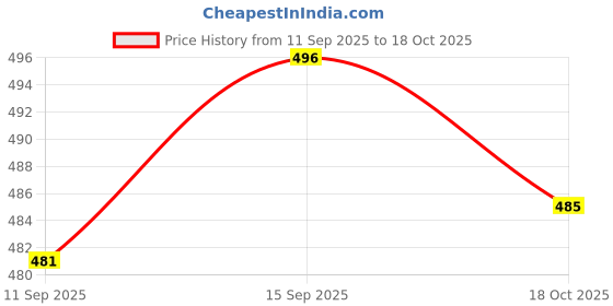 flipkart.com bs blue squad Men Slim Fit Solid Spread Collar Casual Shirt bs blue squad Price History Graph from 11 Sep 2025 to 17 Oct 2025