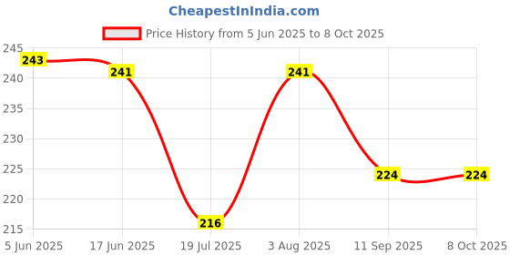 flipkart.com bs bright Mixer grinder Chutney jar 500ml 2 lock and 4 teeth coupler Mixer Juicer Jar bs bright Price History Graph from 5 Jun 2025 to 8 Oct 2025