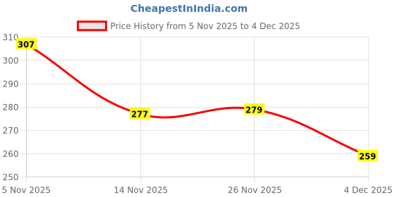 flipkart.com bs enterprise Men Night Suit Set Black, White Printed bs enterprise Price History Graph from 5 Nov 2025 to 4 Dec 2025