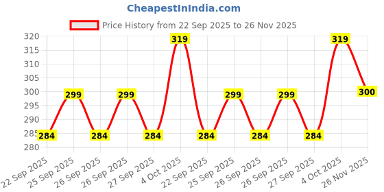 flipkart.com bs enterprise Men Night Suit Set Green Printed bs enterprise Price History Graph from 22 Sep 2025 to 26 Nov 2025