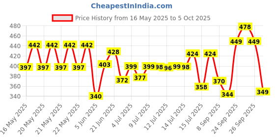 flipkart.com bs enterprise TOOL KIT Hand Tool Kit bs enterprise Price History Graph from 16 May 2025 to 5 Oct 2025