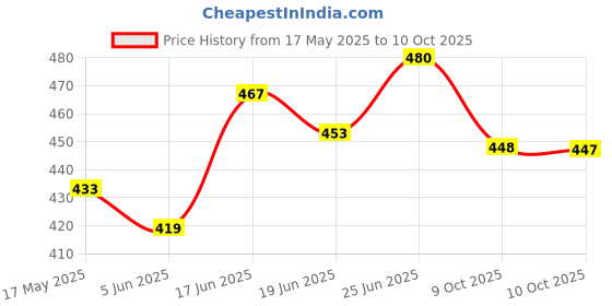 flipkart.com bs enterprise TOOL KIT Hand Tool Kit bs enterprise Price History Graph from 17 May 2025 to 10 Oct 2025