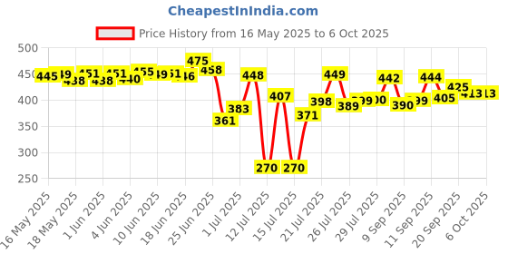 flipkart.com bs enterprise TOOLS Hand Tool Kit bs enterprise Price History Graph from 16 May 2025 to 6 Oct 2025