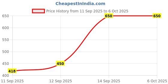 flipkart.com BS FORFONE_MC_8GB ULTRA SPEED MEMORY CARD 8 GB MicroSDHC Class 10 50 MB/s Memory Card Compatible with Gaming Console, Computer, Tablet, Camera, Mobile Price History Graph from 11 Sep 2025 to 6 Oct 2025
