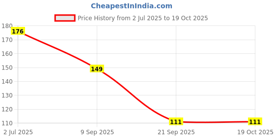 flipkart.com bs mart 3 in 1 Cup Lid Gap Cleaning Brush, Used for Water Bottle, Straw, Window, bs mart Price History Graph from 2 Jul 2025 to 18 Oct 2025