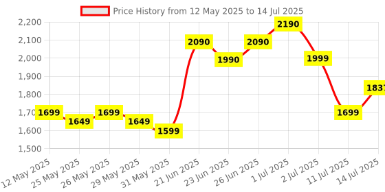 flipkart.com powermax fitness BS-MINI Mini Pedal Exerciser with Adjustable Resistance Mini Pedal Exerciser Cycle powermax fitness Price History Graph from 12 May 2025 to 14 Jul 2025