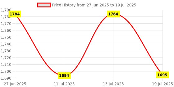 flipkart.com zaiz BS-MINI Mini Pedal Exerciser with Adjustable Resistance Mini Pedal Exerciser Cycle zaiz Price History Graph from 27 Jun 2025 to 13 Jul 2025