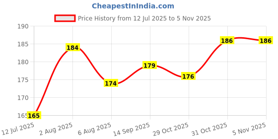 flipkart.com bs natural Clay Gullak, Money Bank,Piggy Bank (Pack of 1) Multicolor Coin Bank bs natural Price History Graph from 12 Jul 2025 to 3 Nov 2025